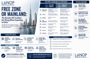 Free Zone or Mainland: The Decision UK Founders Get Wrong When Expanding to Dubai