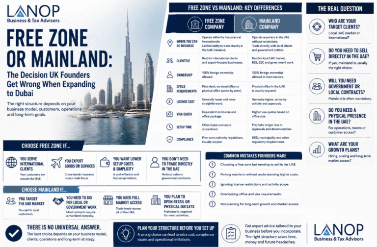 Free Zone or Mainland: The Decision UK Founders Get Wrong When Expanding to Dubai